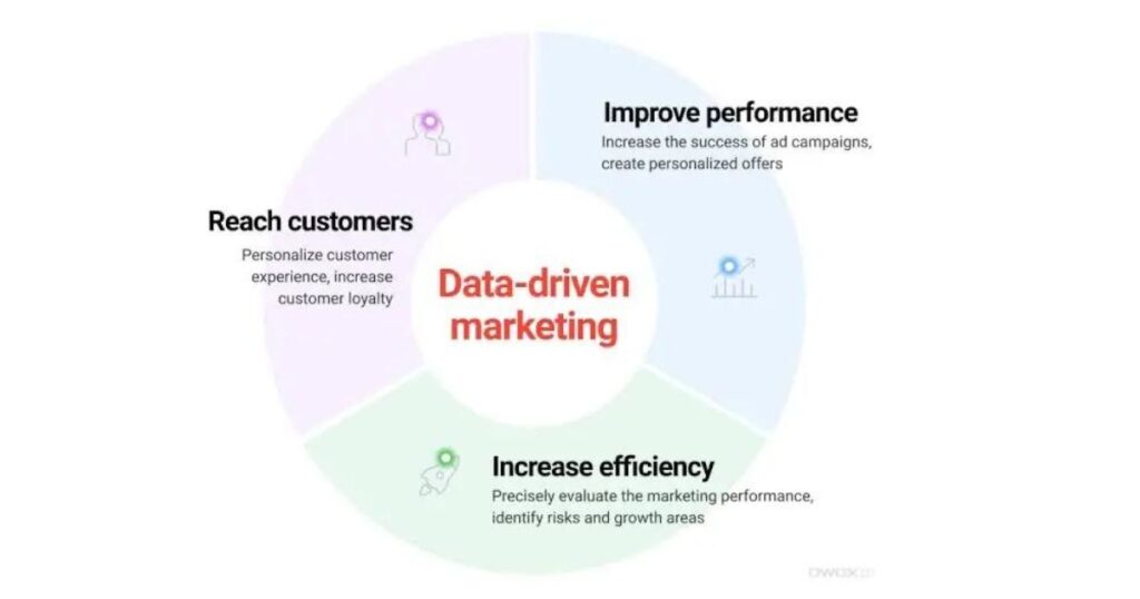 Importance of data-driven marketing